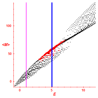 Peres lattice <M>